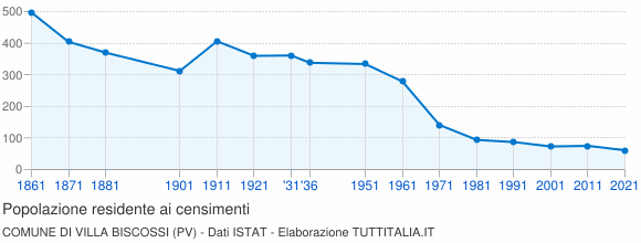 Grafico andamento storico popolazione Comune di Villa Biscossi (PV)