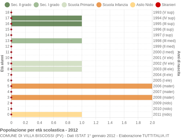 Grafico Popolazione in età scolastica - Villa Biscossi 2012