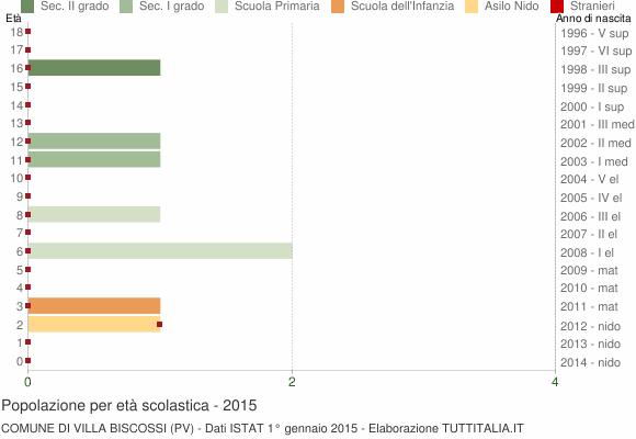 Grafico Popolazione in età scolastica - Villa Biscossi 2015