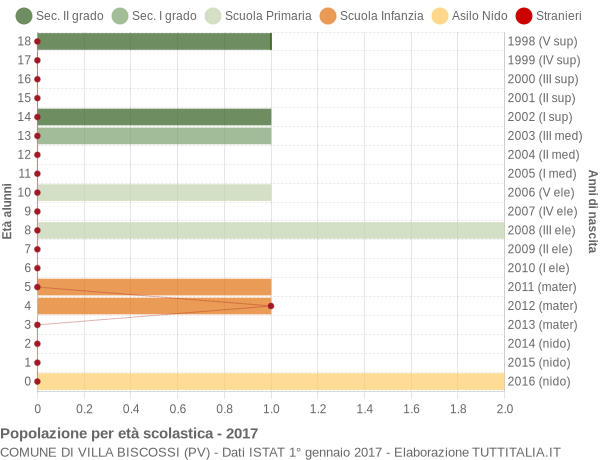 Grafico Popolazione in età scolastica - Villa Biscossi 2017