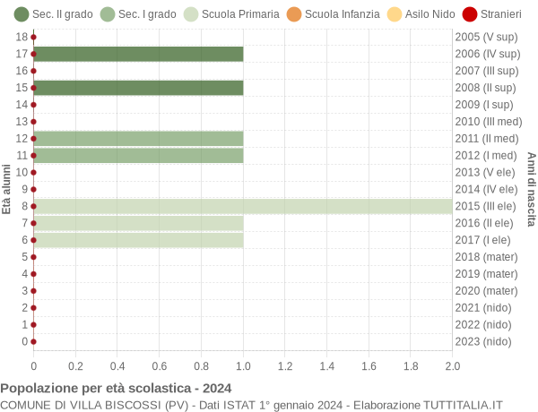 Grafico Popolazione in età scolastica - Villa Biscossi 2024