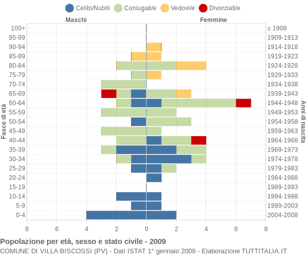 Grafico Popolazione per età, sesso e stato civile Comune di Villa Biscossi (PV)