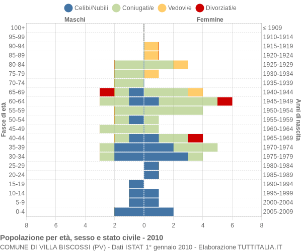 Grafico Popolazione per età, sesso e stato civile Comune di Villa Biscossi (PV)