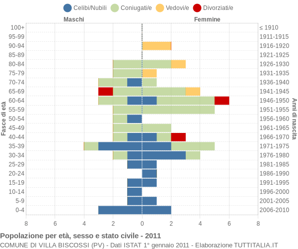 Grafico Popolazione per età, sesso e stato civile Comune di Villa Biscossi (PV)