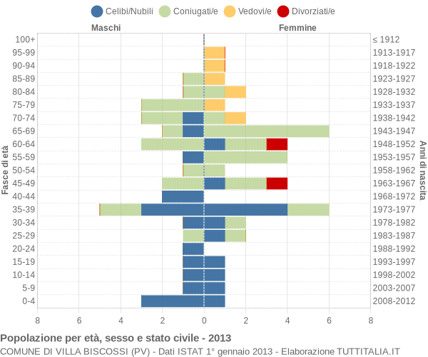 Grafico Popolazione per età, sesso e stato civile Comune di Villa Biscossi (PV)