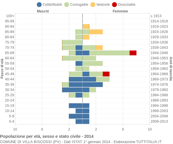 Grafico Popolazione per età, sesso e stato civile Comune di Villa Biscossi (PV)