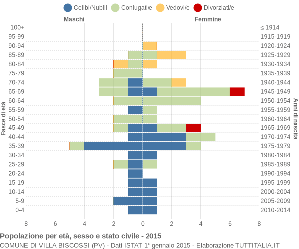 Grafico Popolazione per età, sesso e stato civile Comune di Villa Biscossi (PV)