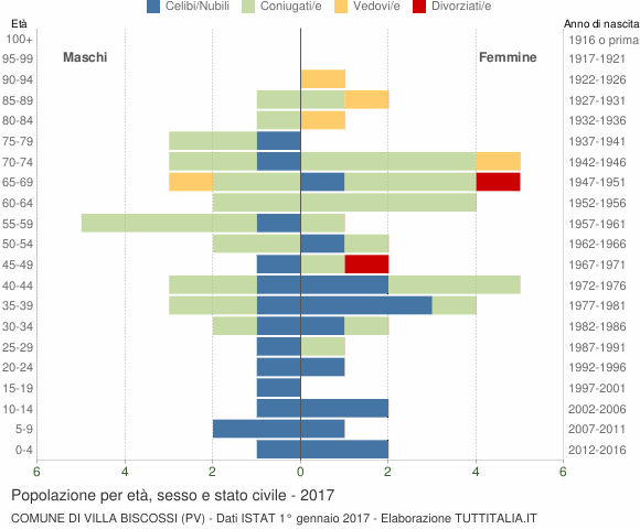 Grafico Popolazione per età, sesso e stato civile Comune di Villa Biscossi (PV)