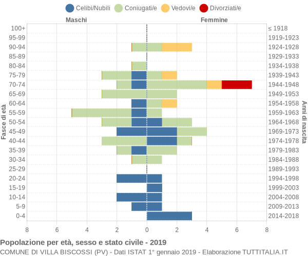 Grafico Popolazione per età, sesso e stato civile Comune di Villa Biscossi (PV)