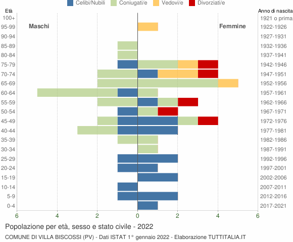 Grafico Popolazione per età, sesso e stato civile Comune di Villa Biscossi (PV)