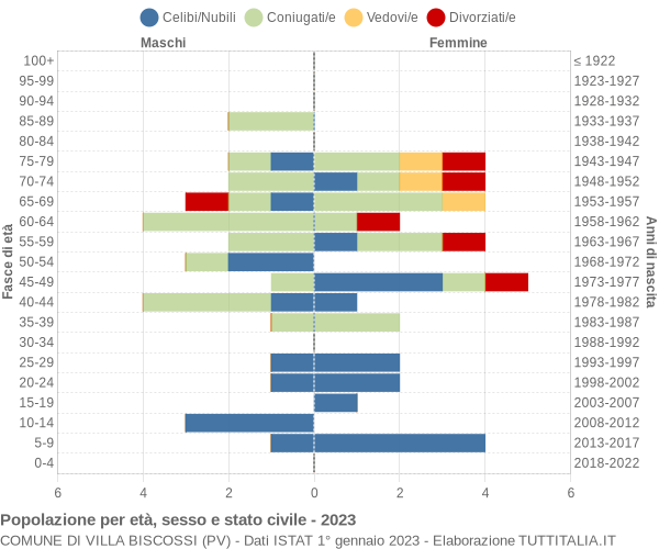 Grafico Popolazione per età, sesso e stato civile Comune di Villa Biscossi (PV)