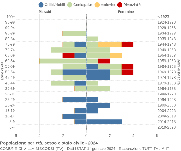 Grafico Popolazione per età, sesso e stato civile Comune di Villa Biscossi (PV)