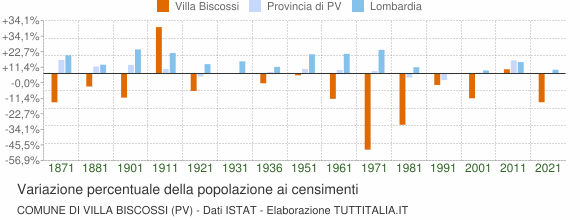 Grafico variazione percentuale della popolazione Comune di Villa Biscossi (PV)