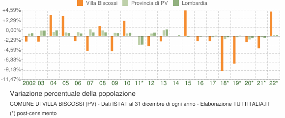 Variazione percentuale della popolazione Comune di Villa Biscossi (PV)
