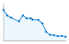 Grafico andamento storico popolazione Comune di Villa Biscossi (PV)