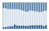 Grafico struttura della popolazione Comune di Villa Biscossi (PV)