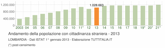 Grafico andamento popolazione stranieri Lombardia