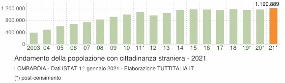 Grafico andamento popolazione stranieri Lombardia
