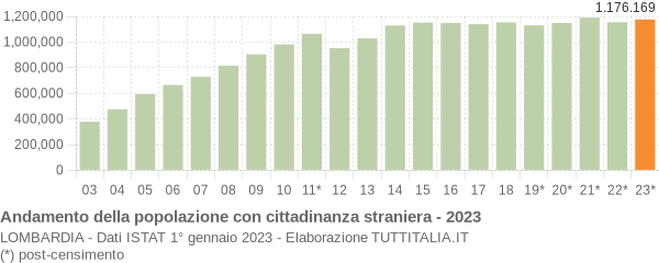 Grafico andamento popolazione stranieri Lombardia