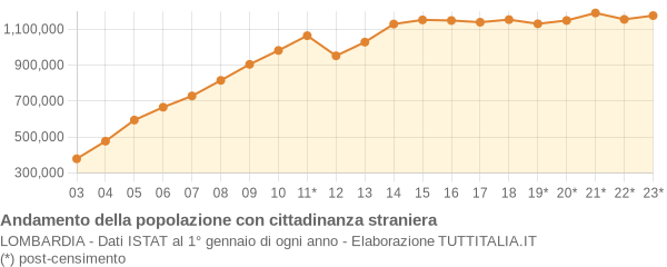 Andamento popolazione stranieri Lombardia