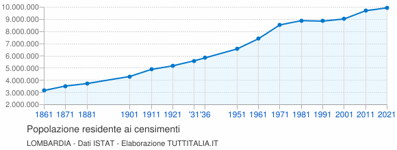 Grafico andamento storico popolazione Lombardia