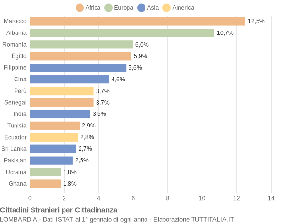 Grafico cittadinanza stranieri - 2004