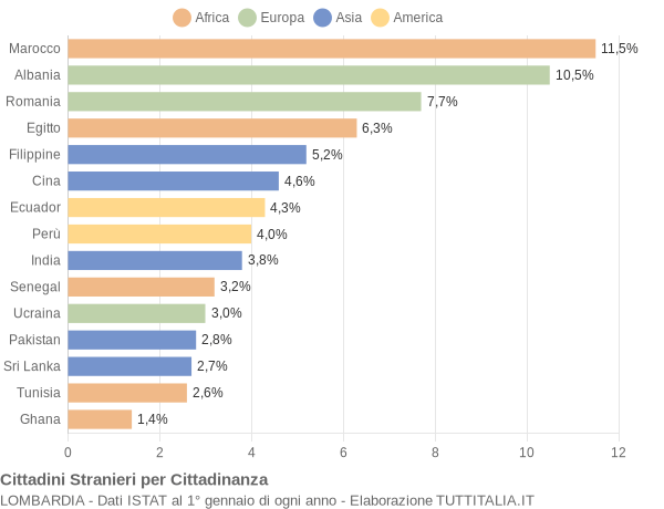 Grafico cittadinanza stranieri - 2007