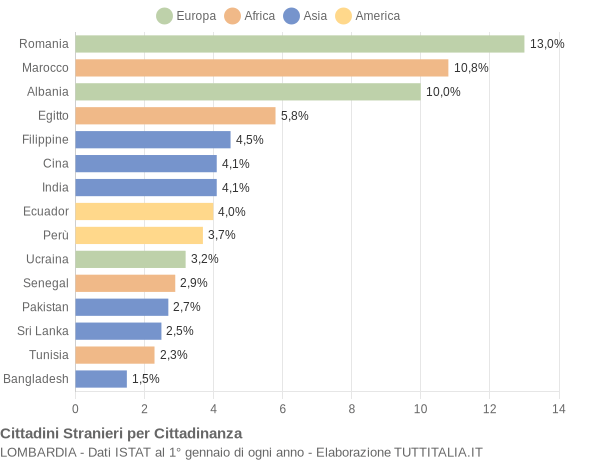 Grafico cittadinanza stranieri - 2009