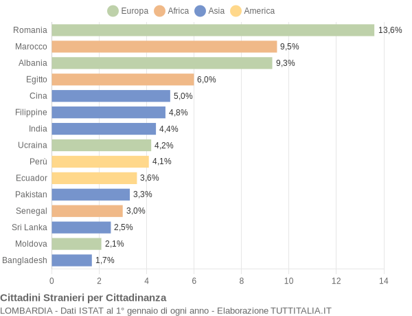 Grafico cittadinanza stranieri - 2014