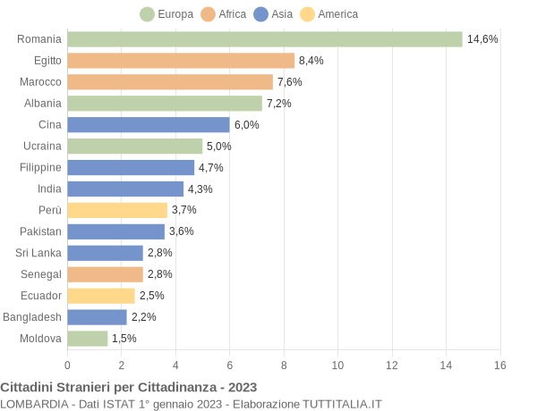 Grafico cittadinanza stranieri - 2023