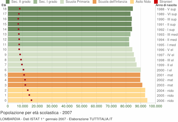 Grafico Popolazione in età scolastica - 2007