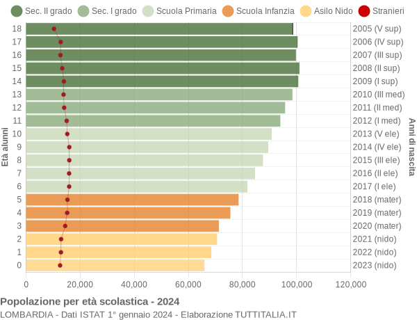 Grafico Popolazione in età scolastica - 2024