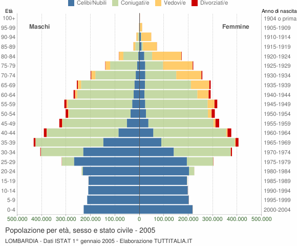 Grafico Popolazione per età, sesso e stato civile Lombardia