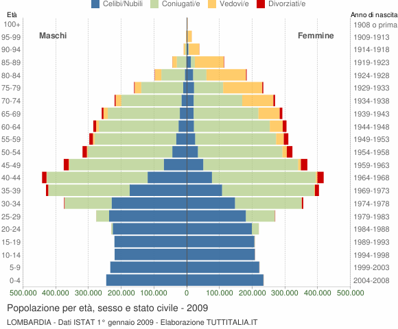 Grafico Popolazione per età, sesso e stato civile Lombardia