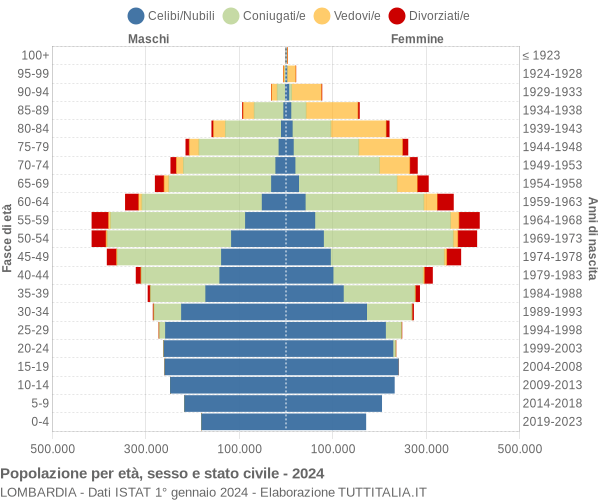 Grafico Popolazione per età, sesso e stato civile Lombardia