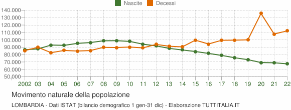 Grafico movimento naturale della popolazione Lombardia