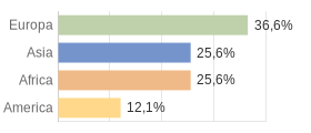 Cittadini stranieri per Continenti Lombardia