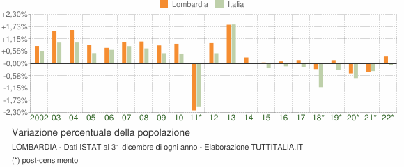 Variazione percentuale della popolazione Lombardia
