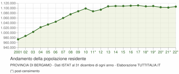 Andamento popolazione Provincia di Bergamo