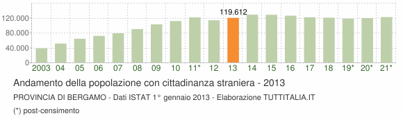 Grafico andamento popolazione stranieri Provincia di Bergamo