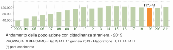 Grafico andamento popolazione stranieri Provincia di Bergamo