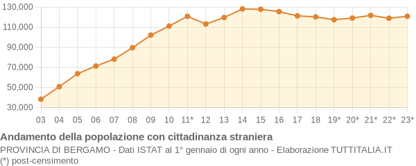 Andamento popolazione stranieri Provincia di Bergamo