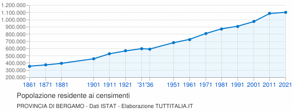Grafico andamento storico popolazione Provincia di Bergamo