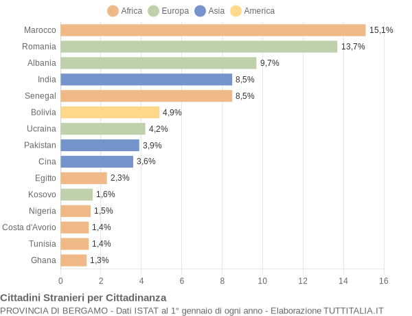 Grafico cittadinanza stranieri - 2017