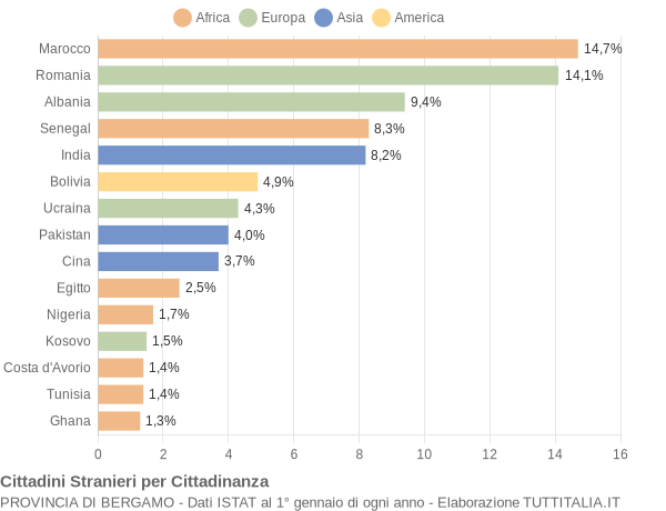 Grafico cittadinanza stranieri - 2018