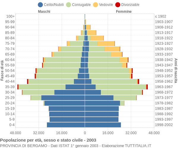 Grafico Popolazione per età, sesso e stato civile Provincia di Bergamo