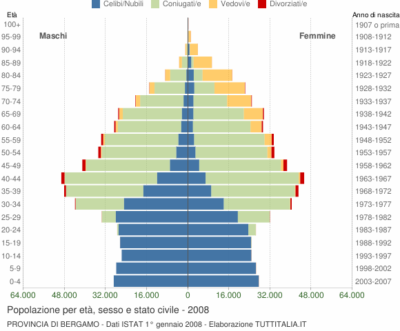Grafico Popolazione per età, sesso e stato civile Provincia di Bergamo