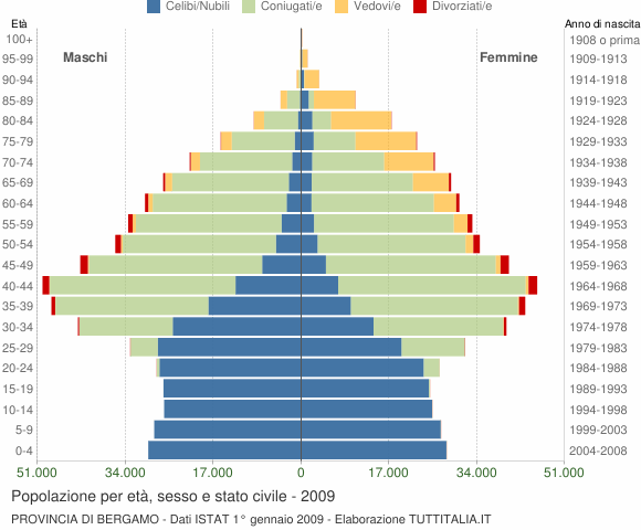 Grafico Popolazione per età, sesso e stato civile Provincia di Bergamo