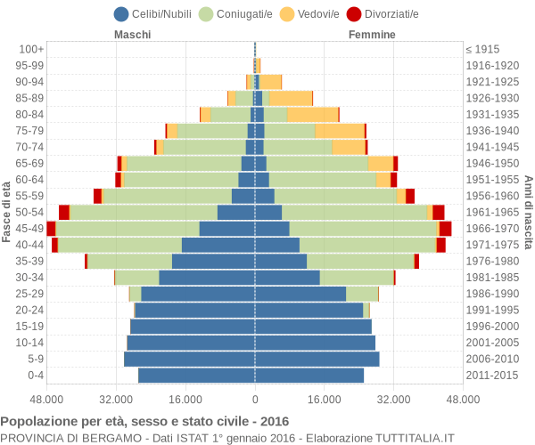 Grafico Popolazione per età, sesso e stato civile Provincia di Bergamo