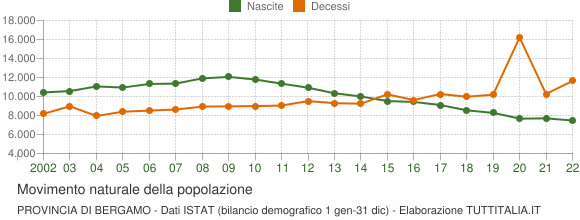 Grafico movimento naturale della popolazione Provincia di Bergamo